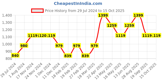 tatacliq.com Only Multicolor Printed High Rise Pants only Price History Graph from 29 Jul 2024 to 14 Oct 2025