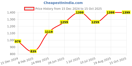 tatacliq.com Only Multicolor Printed High Rise Pants only Price History Graph from 15 Dec 2024 to 14 Oct 2025