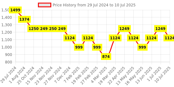 tatacliq.com Only Multicolor Printed High-Rise Tights only Price History Graph from 29 Jul 2024 to 10 Jul 2025
