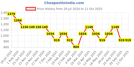 tatacliq.com Only Multicolor Printed High-Rise Tights only Price History Graph from 29 Jul 2024 to 10 Oct 2025