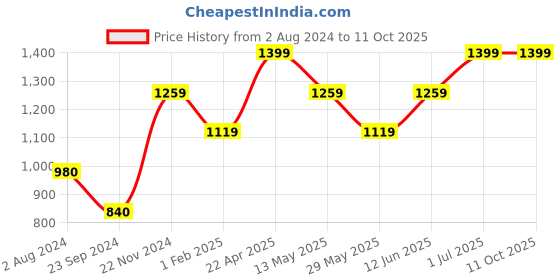 tatacliq.com Only Multicolor Printed High Rise Tights only Price History Graph from 2 Aug 2024 to 10 Oct 2025