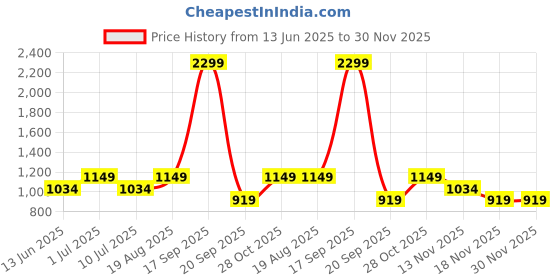 tatacliq.com Only Multicolor Printed High-Rise Tights only Price History Graph from 13 Jun 2025 to 30 Nov 2025