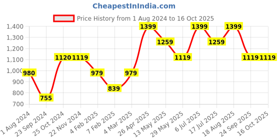 tatacliq.com Only Multicolor Printed Joggers only Price History Graph from 1 Aug 2024 to 15 Oct 2025