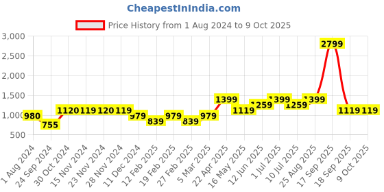 tatacliq.com Only Multicolor Printed Joggers only Price History Graph from 1 Aug 2024 to 8 Oct 2025
