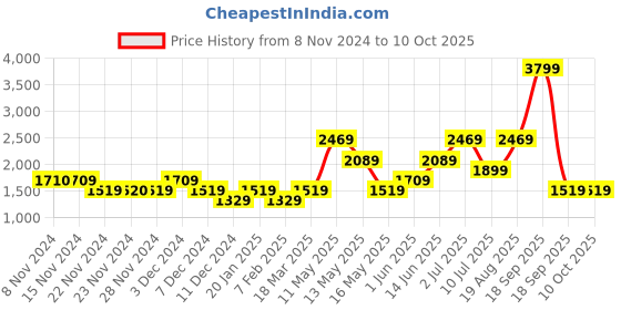 tatacliq.com Only Multicolor Printed Jumpsuit only Price History Graph from 8 Nov 2024 to 9 Oct 2025