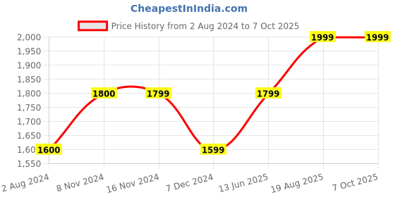 tatacliq.com Only Multicolor Printed Jumpsuit only Price History Graph from 2 Aug 2024 to 7 Oct 2025