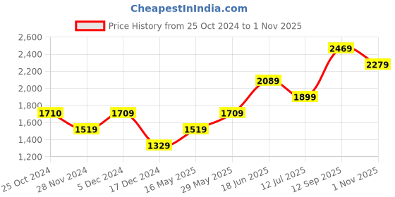 tatacliq.com Only Multicolor Printed Jumpsuit only Price History Graph from 25 Oct 2024 to 1 Nov 2025