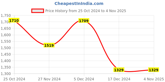 tatacliq.com Only Multicolor Printed Jumpsuit only Price History Graph from 25 Oct 2024 to 4 Nov 2025