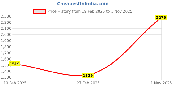 tatacliq.com Only Multicolor Printed Jumpsuit only Price History Graph from 19 Feb 2025 to 1 Nov 2025