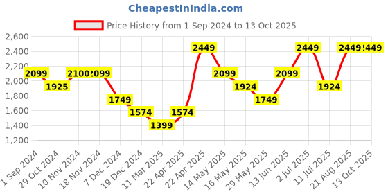 tatacliq.com Only Multicolor Printed Mid Rise Pants only Price History Graph from 1 Sep 2024 to 12 Oct 2025