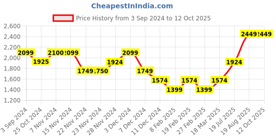 tatacliq.com Only Multicolor Printed Mid Rise Pants only Price History Graph from 3 Sep 2024 to 12 Oct 2025