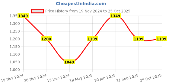 tatacliq.com Only Multicolor Printed Midi Dress only Price History Graph from 19 Nov 2024 to 25 Oct 2025