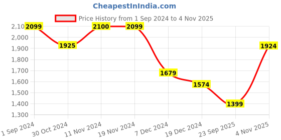 tatacliq.com Only Multicolor Printed Midi Dress only Price History Graph from 1 Sep 2024 to 4 Nov 2025