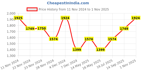 tatacliq.com Only Multicolor Printed Pants only Price History Graph from 11 Nov 2024 to 1 Nov 2025