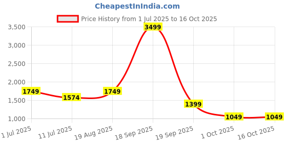 tatacliq.com Only Multicolor Printed Pants only Price History Graph from 1 Jul 2025 to 16 Oct 2025