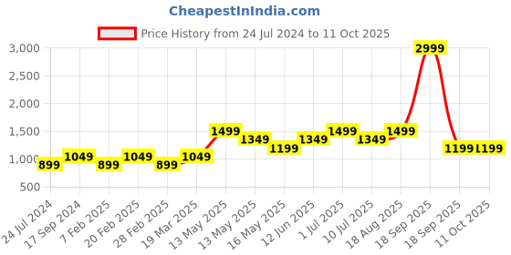 tatacliq.com Only Multicolor Printed Playsuit only Price History Graph from 24 Jul 2024 to 10 Oct 2025