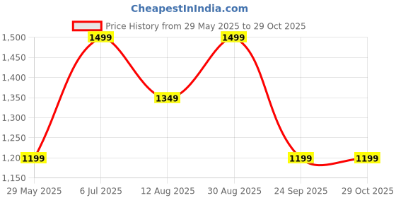 tatacliq.com Only Multicolor Printed Playsuit only Price History Graph from 29 May 2025 to 29 Oct 2025