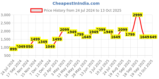 tatacliq.com Only Multicolor Printed Pullover only Price History Graph from 24 Jul 2024 to 12 Oct 2025