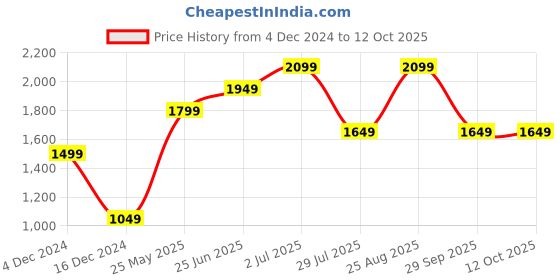 tatacliq.com Only Multicolor Printed Pullover only Price History Graph from 4 Dec 2024 to 12 Oct 2025