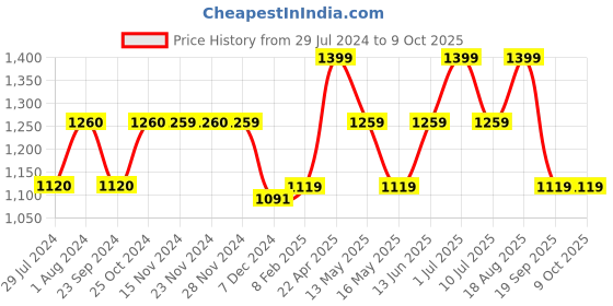 tatacliq.com Only Multicolor Printed Regular Fit High Rise Pants only Price History Graph from 29 Jul 2024 to 8 Oct 2025