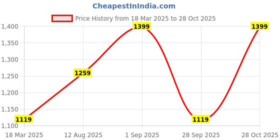tatacliq.com Only Multicolor Printed Regular Fit High Rise Pants only Price History Graph from 18 Mar 2025 to 28 Oct 2025