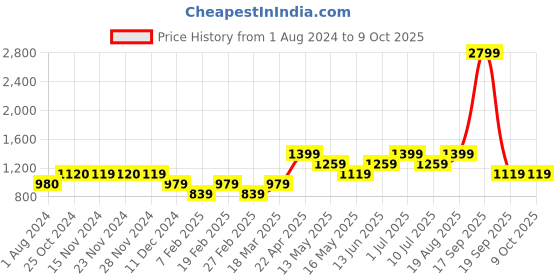 tatacliq.com Only Multicolor Printed Relaxed Fit High Rise Palazzos only Price History Graph from 1 Aug 2024 to 9 Oct 2025