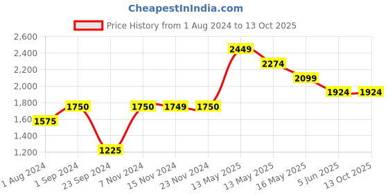 tatacliq.com Only Multicolor Printed Round Neck Sweatshirt only Price History Graph from 1 Aug 2024 to 13 Oct 2025