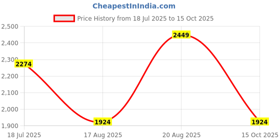tatacliq.com Only Multicolor Printed Round Neck Sweatshirt only Price History Graph from 18 Jul 2025 to 15 Oct 2025