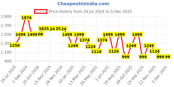 tatacliq.com Only Multicolor Printed Shirt only Price History Graph from 29 Jul 2024 to 4 Dec 2025