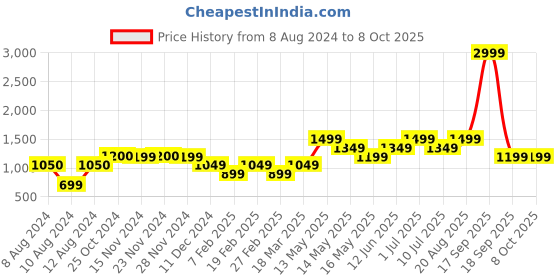 tatacliq.com Only Multicolor Printed Shirt only Price History Graph from 8 Aug 2024 to 8 Oct 2025
