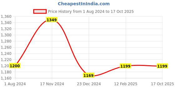 tatacliq.com Only Multicolor Printed Shirt only Price History Graph from 1 Aug 2024 to 16 Oct 2025