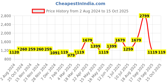 tatacliq.com Only Multicolor Printed Shirt only Price History Graph from 2 Aug 2024 to 14 Oct 2025