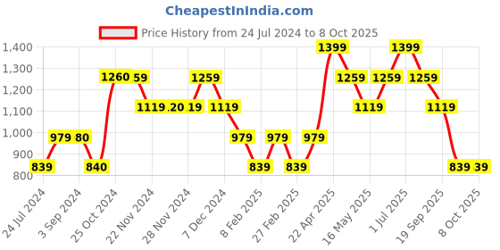 tatacliq.com Only Multicolor Printed Shirt only Price History Graph from 24 Jul 2024 to 8 Oct 2025