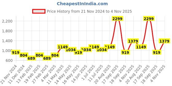 tatacliq.com Only Multicolor Printed Shirt only Price History Graph from 21 Nov 2024 to 4 Nov 2025