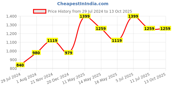 tatacliq.com Only Multicolor Printed Shirt only Price History Graph from 29 Jul 2024 to 13 Oct 2025