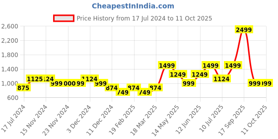 tatacliq.com Only Multicolor Printed Shirt only Price History Graph from 17 Jul 2024 to 11 Oct 2025