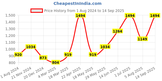 tatacliq.com Only Multicolor Printed Shirt only Price History Graph from 1 Aug 2024 to 14 Sep 2025