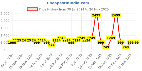 tatacliq.com Only Multicolor Printed Shirt only Price History Graph from 30 Jul 2024 to 25 Nov 2025
