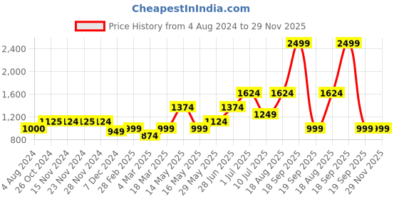 tatacliq.com Only Multicolor Printed Shirt only Price History Graph from 4 Aug 2024 to 29 Nov 2025