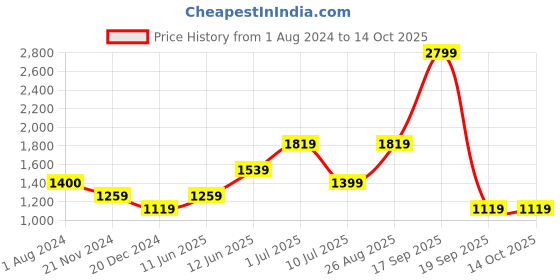 tatacliq.com Only Multicolor Printed Shirt only Price History Graph from 1 Aug 2024 to 13 Oct 2025