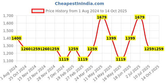 tatacliq.com Only Multicolor Printed Shirt only Price History Graph from 1 Aug 2024 to 14 Oct 2025