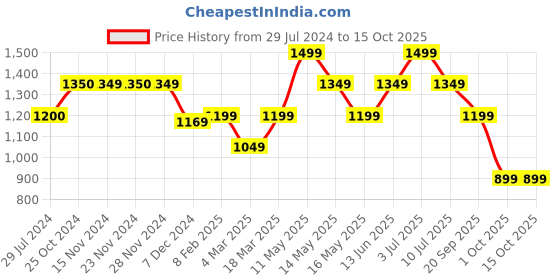 tatacliq.com Only Multicolor Printed Shirt only Price History Graph from 29 Jul 2024 to 15 Oct 2025
