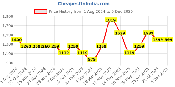 tatacliq.com Only Multicolor Printed Shirt only Price History Graph from 1 Aug 2024 to 4 Dec 2025