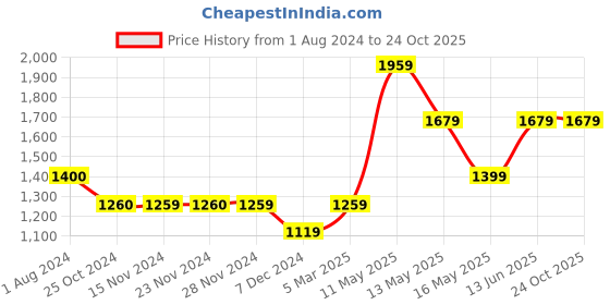 tatacliq.com Only Multicolor Printed Shirt only Price History Graph from 1 Aug 2024 to 23 Oct 2025