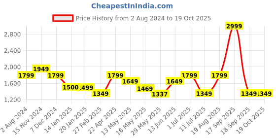 tatacliq.com Only Multicolor Printed Shirt only Price History Graph from 2 Aug 2024 to 17 Oct 2025