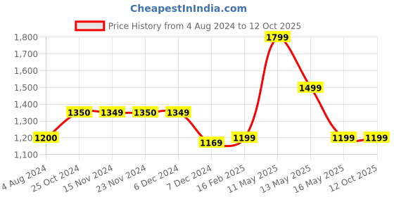 tatacliq.com Only Multicolor Printed Shirt only Price History Graph from 4 Aug 2024 to 12 Oct 2025