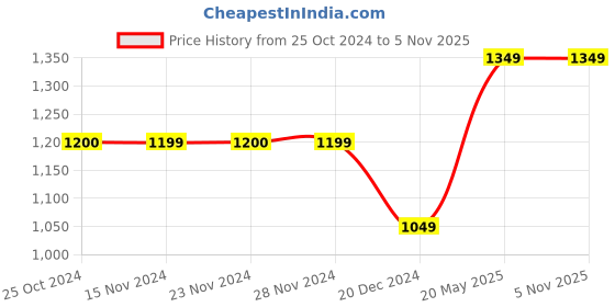 tatacliq.com Only Multicolor Printed Shirt only Price History Graph from 25 Oct 2024 to 5 Nov 2025