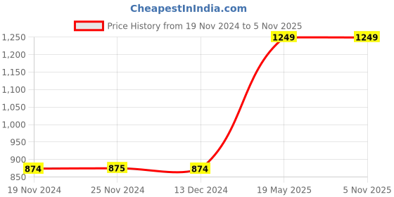 tatacliq.com Only Multicolor Printed Shirt only Price History Graph from 19 Nov 2024 to 3 Nov 2025