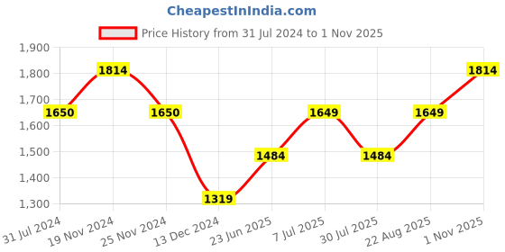 tatacliq.com Only Multicolor Printed Shirt only Price History Graph from 31 Jul 2024 to 1 Nov 2025