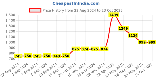 tatacliq.com Only Multicolor Printed Shirt only Price History Graph from 22 Aug 2024 to 23 Oct 2025